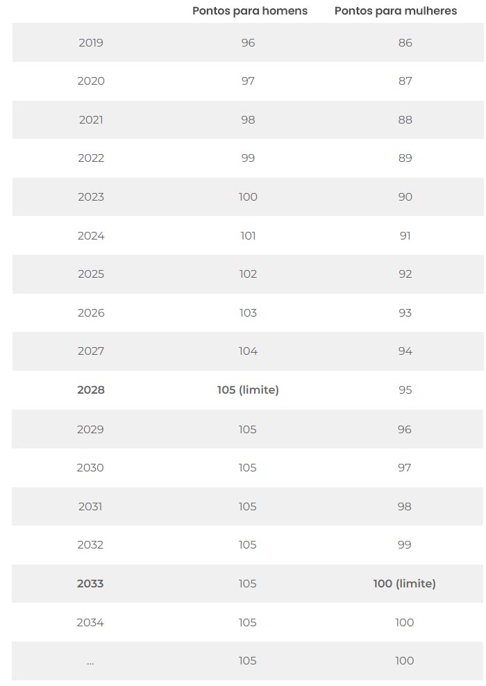 Tabela de pontuação mínima para aposentadoria.